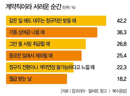 Weekly Biz Survey 계약직 10명 중 4명 정규직 전환 음