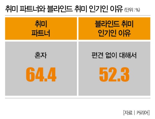 Weekly Biz Survey 취미 공유해도 신상은 쉿