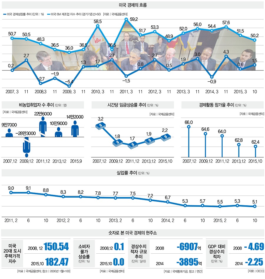실업률 하락에 숨은 신통찮은 지표 < Cover Story < 기사본문 - 더스쿠프