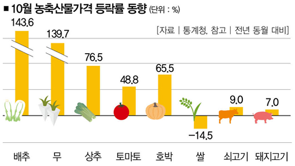 [Infographics] 또 올랐네… 우울한 金장철