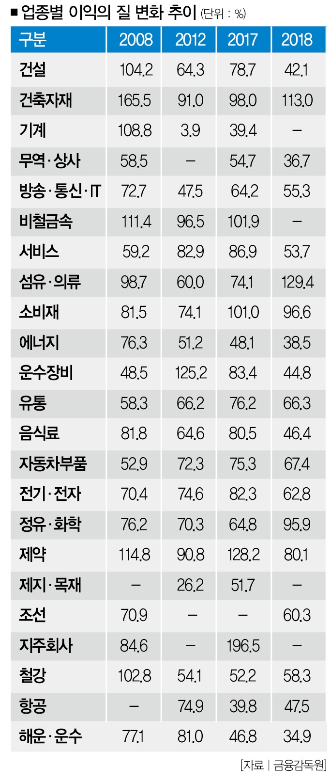 국내 300대 기업 전수조사] 기업 이익의 질 크게 손상됐다 < 300대 기업 이익의 質 < 2018 Edition < 기사본문 -  더스쿠프