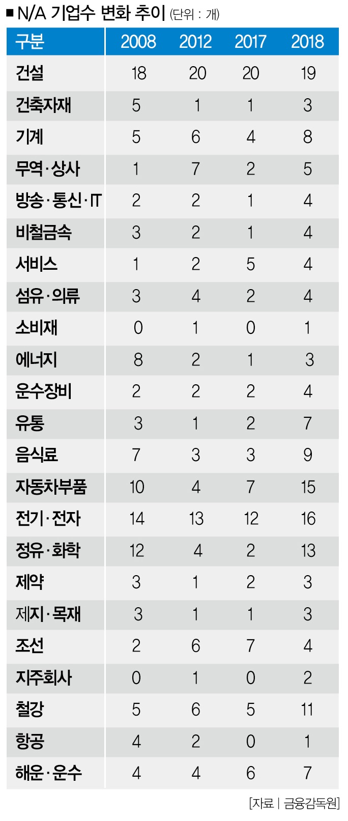 국내 300대 기업 전수조사] 기업 이익의 질 크게 손상됐다 < 300대 기업 이익의 質 < 2018 Edition < 기사본문 -  더스쿠프