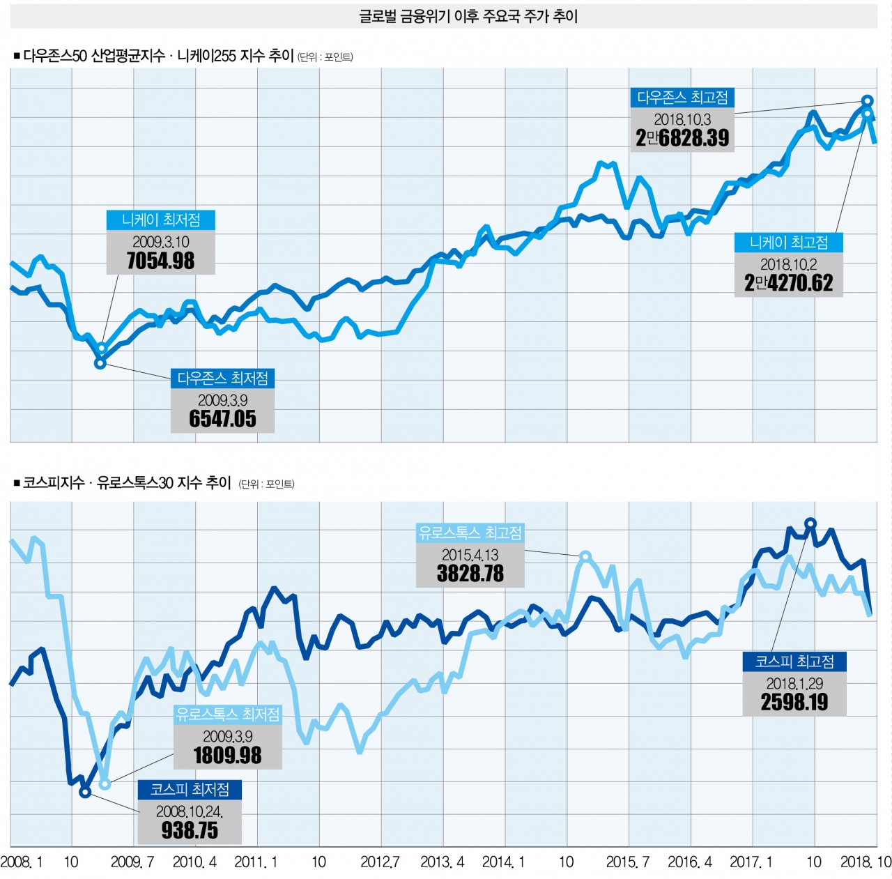 최악의 경우 1850대 … 지금이 바닥일까 < Cover Story < 기사본문 - 더스쿠프