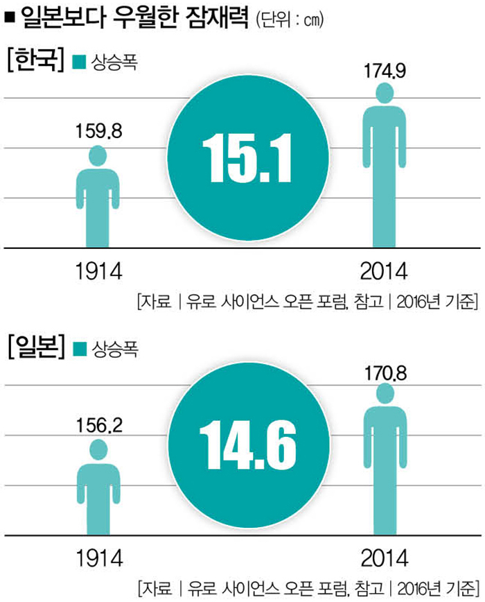 [서울대 생활과학연구소 특약] 한국인의 키가 일본인보다 큰 이유