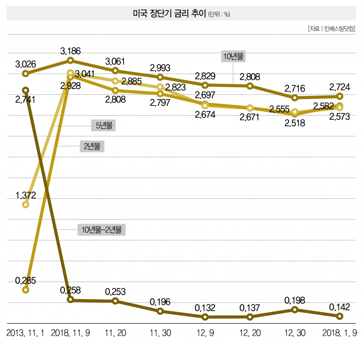 美 경기침체 전조➀] 미 국채 장단기 금리 크게 좁혀졌다 < Special < Special Report < 기사본문 - 더스쿠프