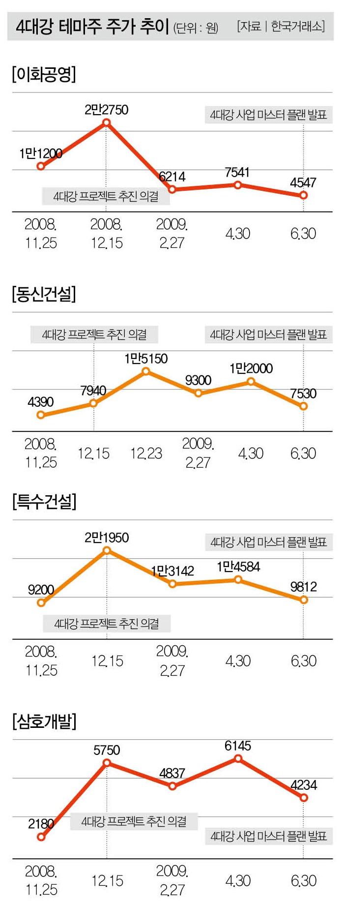 예타株 vs 4대강株] 정부 SOC사업 약발 길어봤자 6개월 < Exclusive < Cover Story < 기사본문 - 더스쿠프