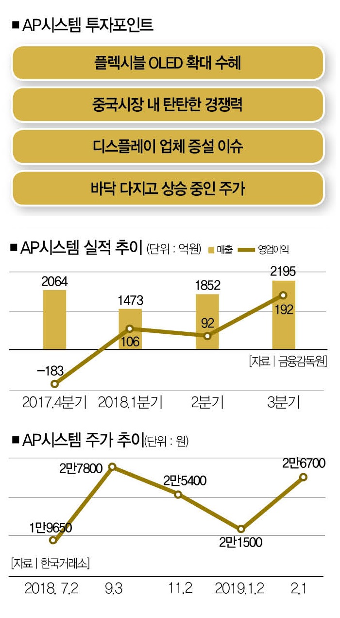 生生스몰캡 AP시스템] 접고 마는 OLED 시대 “우리가 접수” < Small Cap/Start Up < Money < 기사본문 -  더스쿠프
