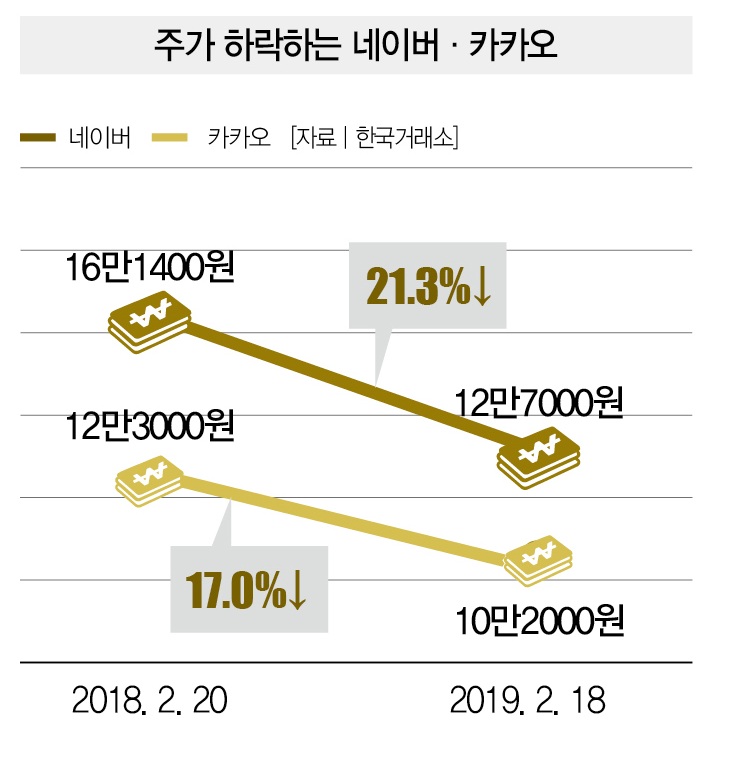 ë„¤ì´ë²„ ì¹´ì¹´ì˜¤ ìˆ˜ìµì„± ì•…í™