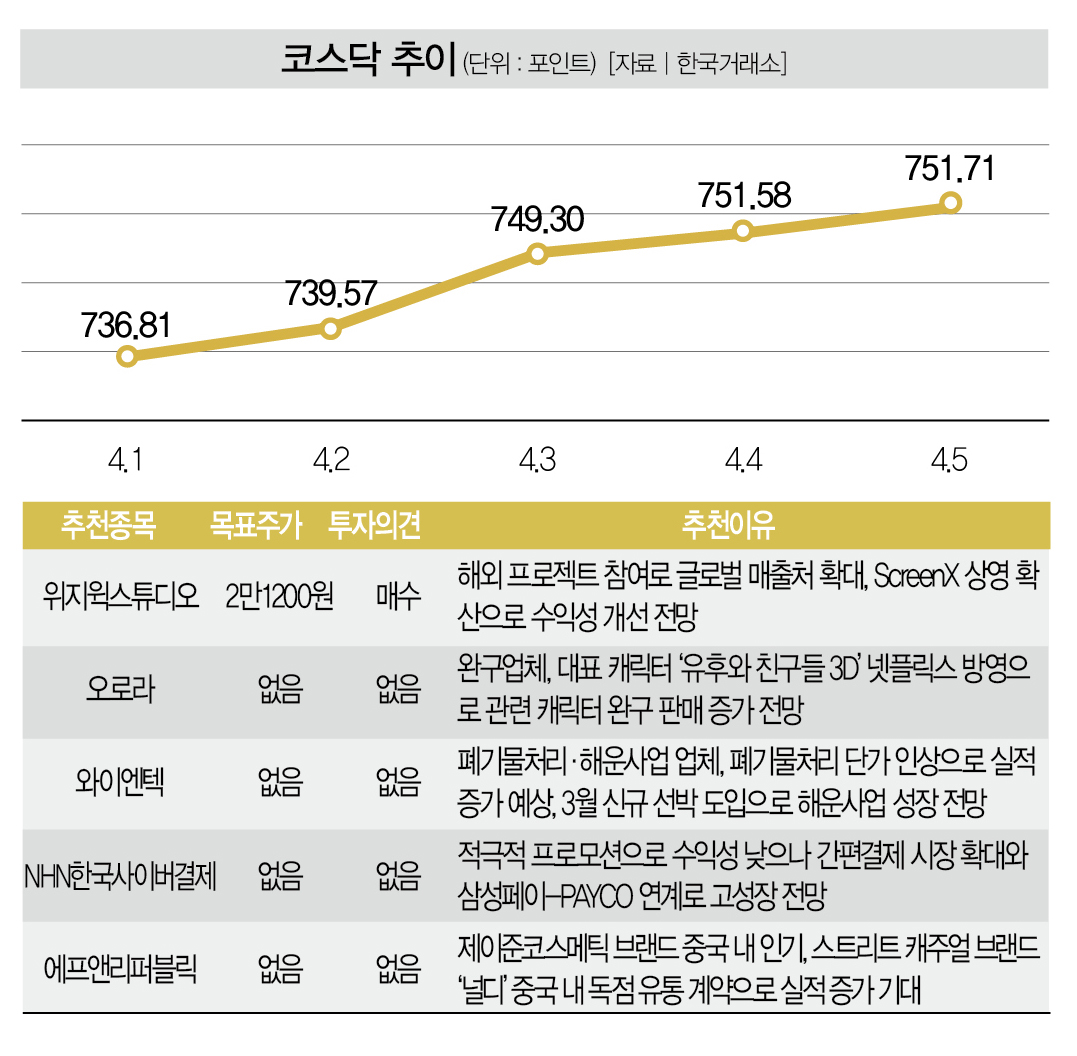 Hot Briefing] 4월 첫째주 Weekly Market < Money < Money < 기사본문 - 더스쿠프