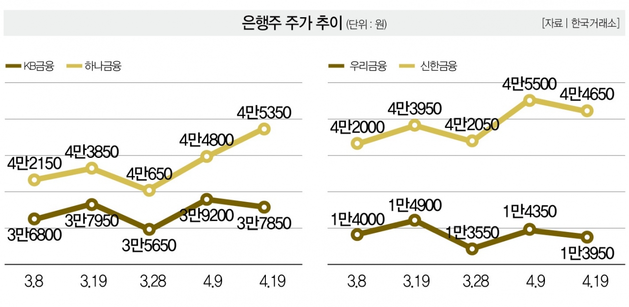 호재 반 악재 반, 은행주 상승세 어디까지… < Money < Money < 기사본문 - 더스쿠프