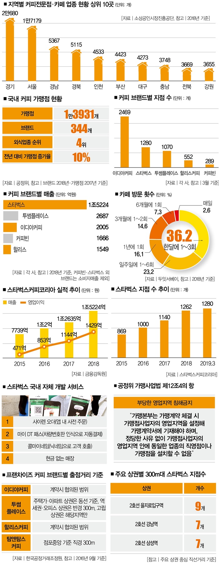 Infographic] 스벅이 다닥다닥 붙어있는 이유들 < Point < In-Depth < 기사본문 - 더스쿠프