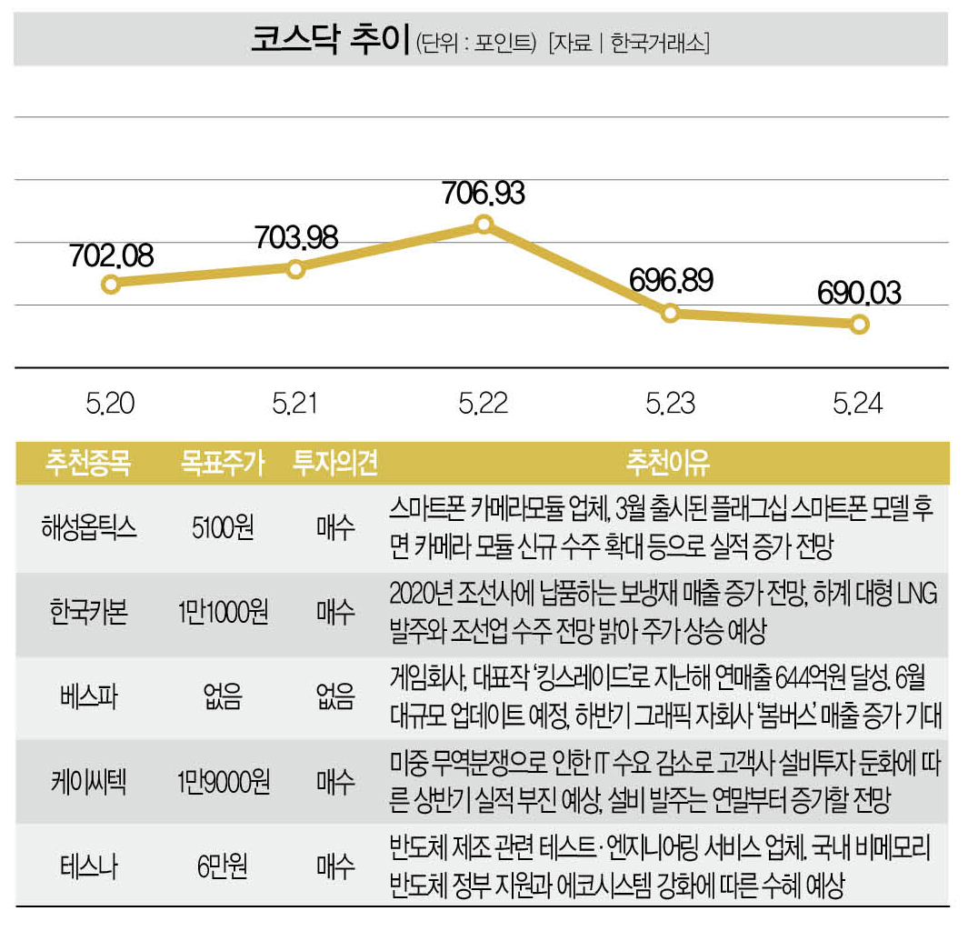 Hot Briefing] 5월 넷째주 Weekly Market < Money < Money < 기사본문 - 더스쿠프
