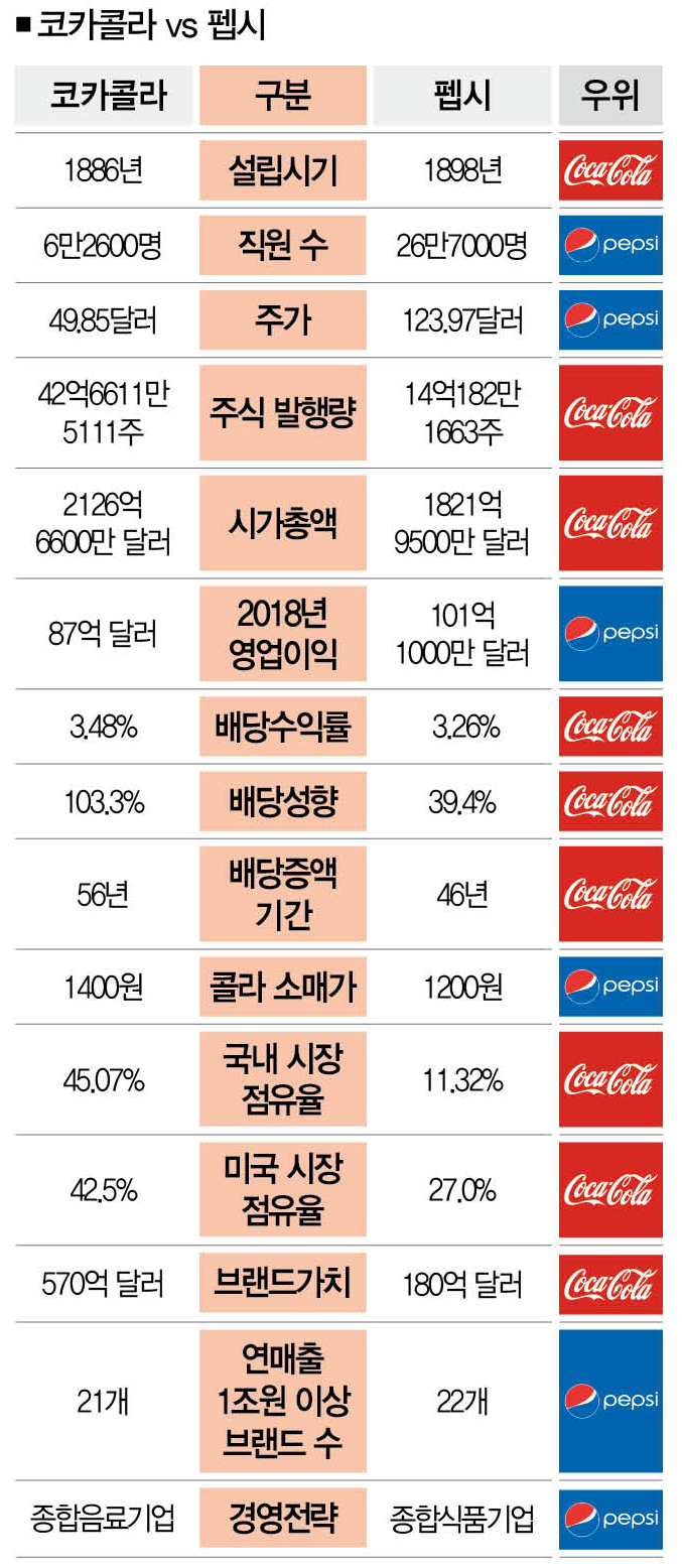 또 너냐… 콜라전쟁 부글부글 < Point < In-Depth < 기사본문 - 더스쿠프