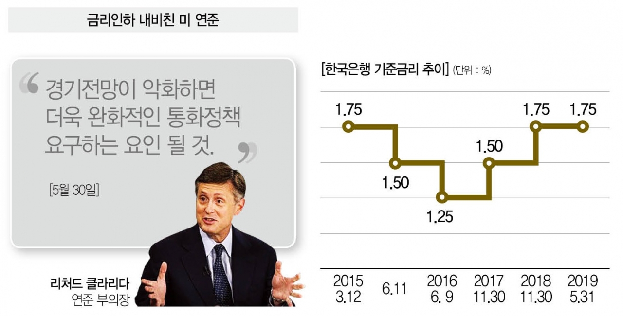 금리인하 구색 얼추 갖춰졌다 < Current < In-Depth < 기사본문 - 더스쿠프