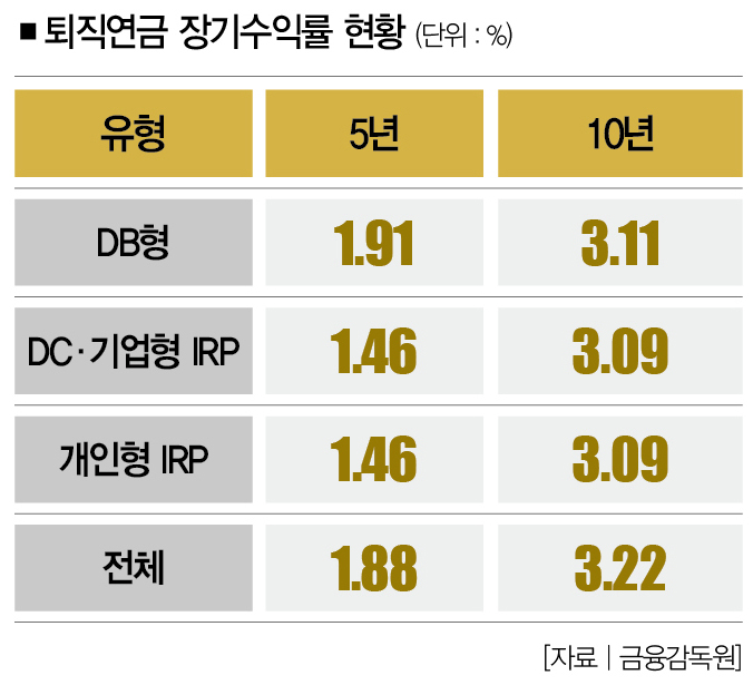 회사가 Dc형 퇴직연금을 추천했다고요