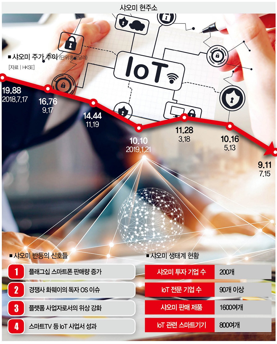 부활하는 샤오미, 내가 아직도 좁쌀로 보이니? < Point < In-Depth < 큐레이션기사 - 더스쿠프