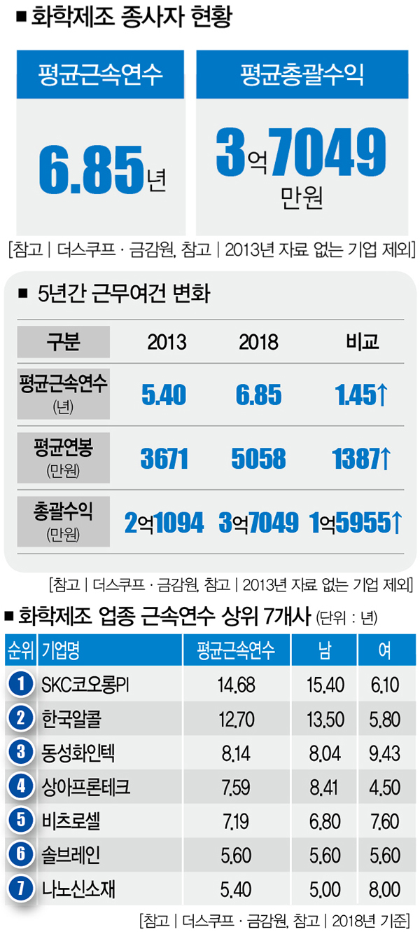 코스닥별곡➄ 석유·화학] 한번 발 디디면 7년이 기본이네 < 직장인별곡 < 2019 Edition < 기사본문 - 더스쿠프