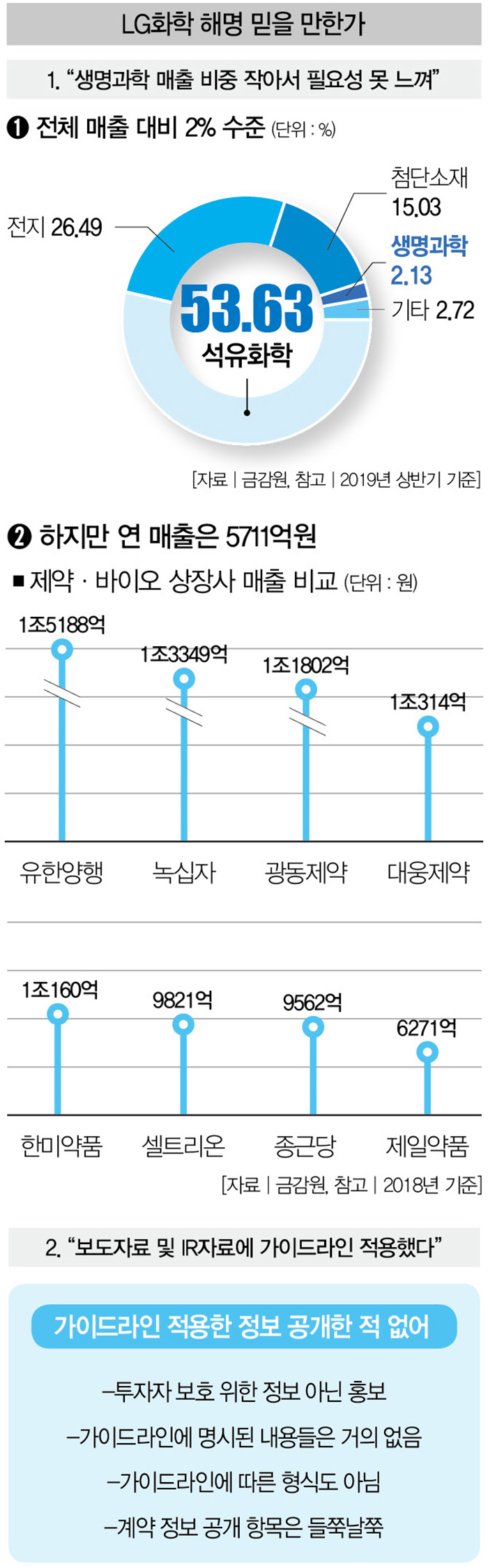 단독] LG화학은 왜 공시 가이드라인 무시하나 < Exclusive < Cover Story < 기사본문 - 더스쿠프