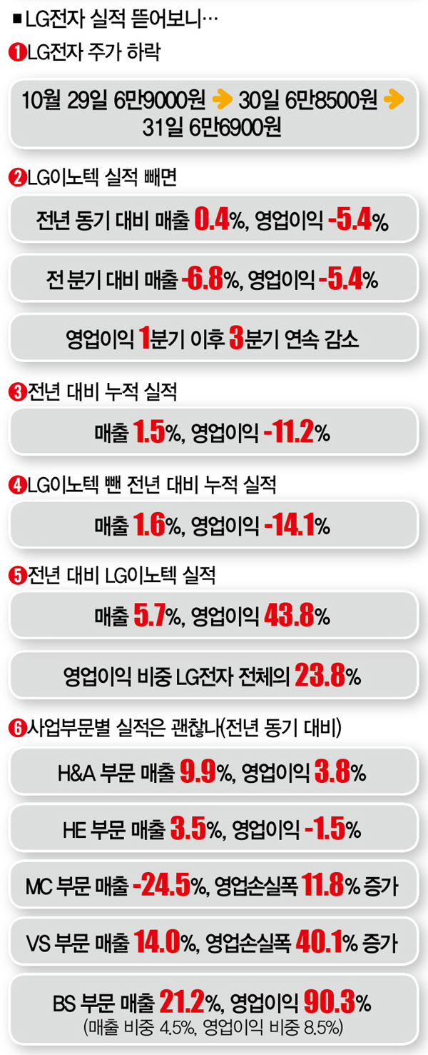LG전자, 자칭 최대 실적에도 주가 신통찮은 이유 < Special < Special Report < 기사본문 - 더스쿠프