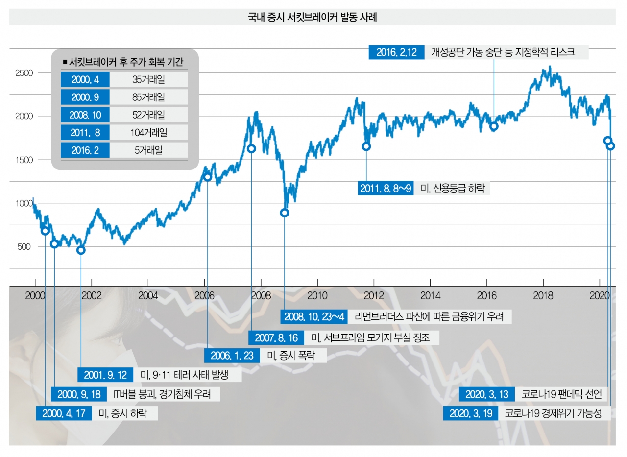 침체 맞물린 서킷브레이커 분석 … 지수 회복에 4개월~1년 < Cover Story < 기사본문 - 더스쿠프