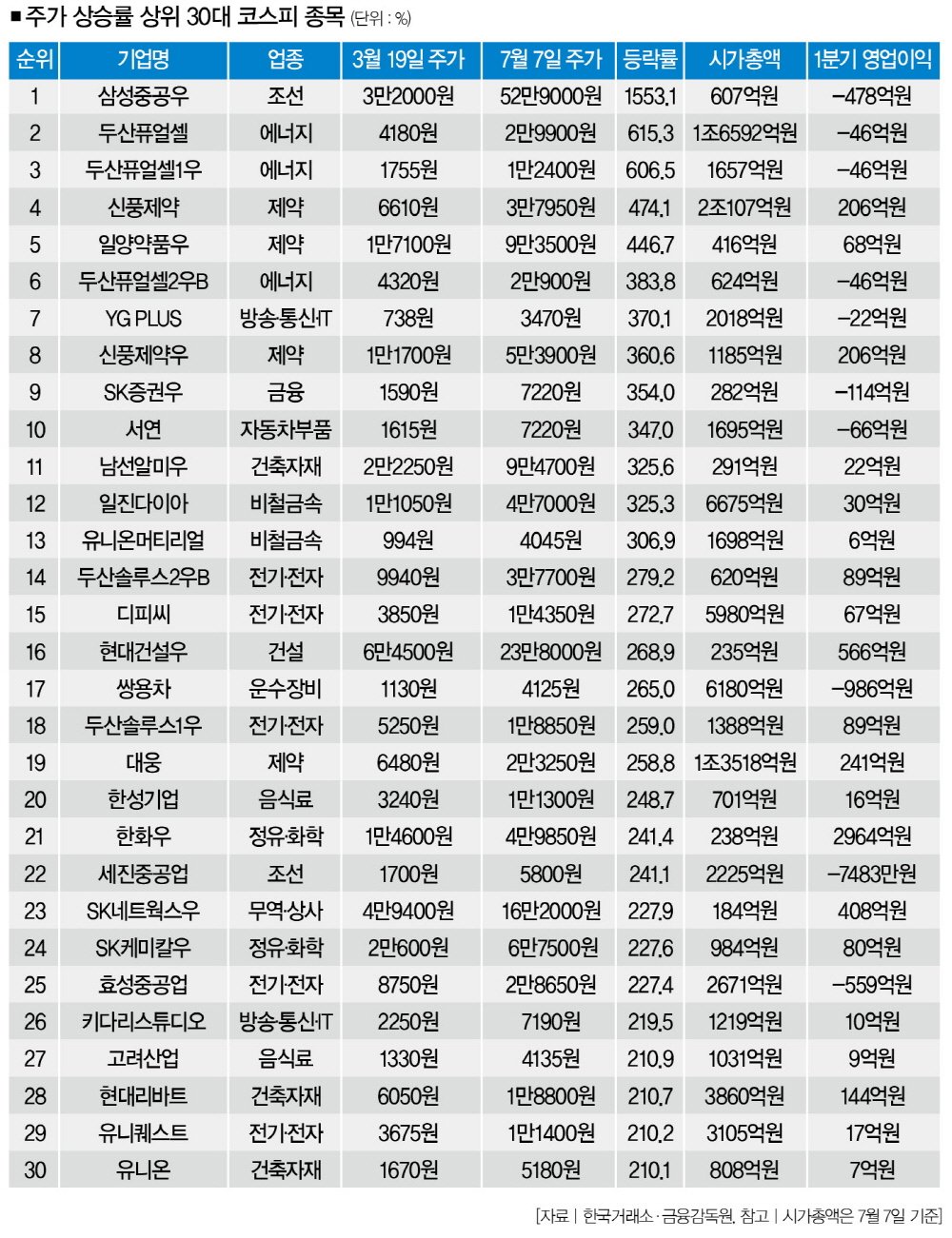 평균 상승률 425.7%… 우선주 광폭질주의 민낯 < Cover Story < 기사본문 - 더스쿠프