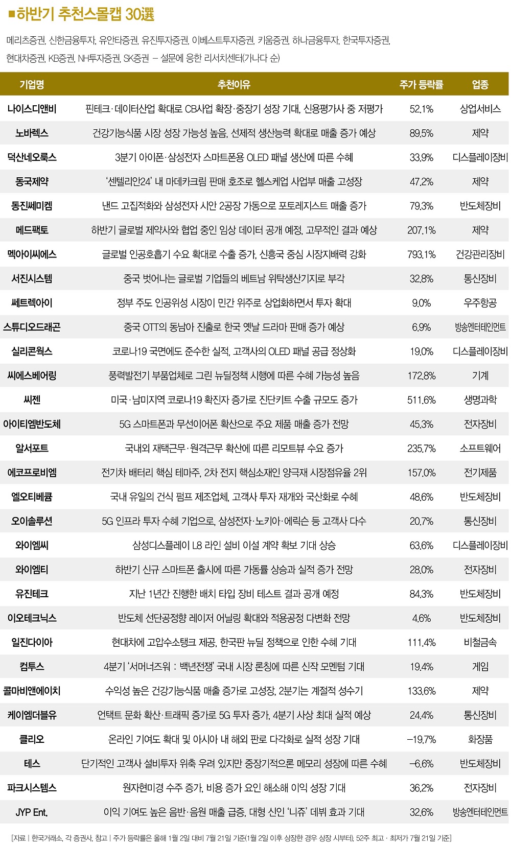 증권사 12곳 선정 2020년 하반기 추천스몰캡 30選 < Money < Money < 기사본문 - 더스쿠프