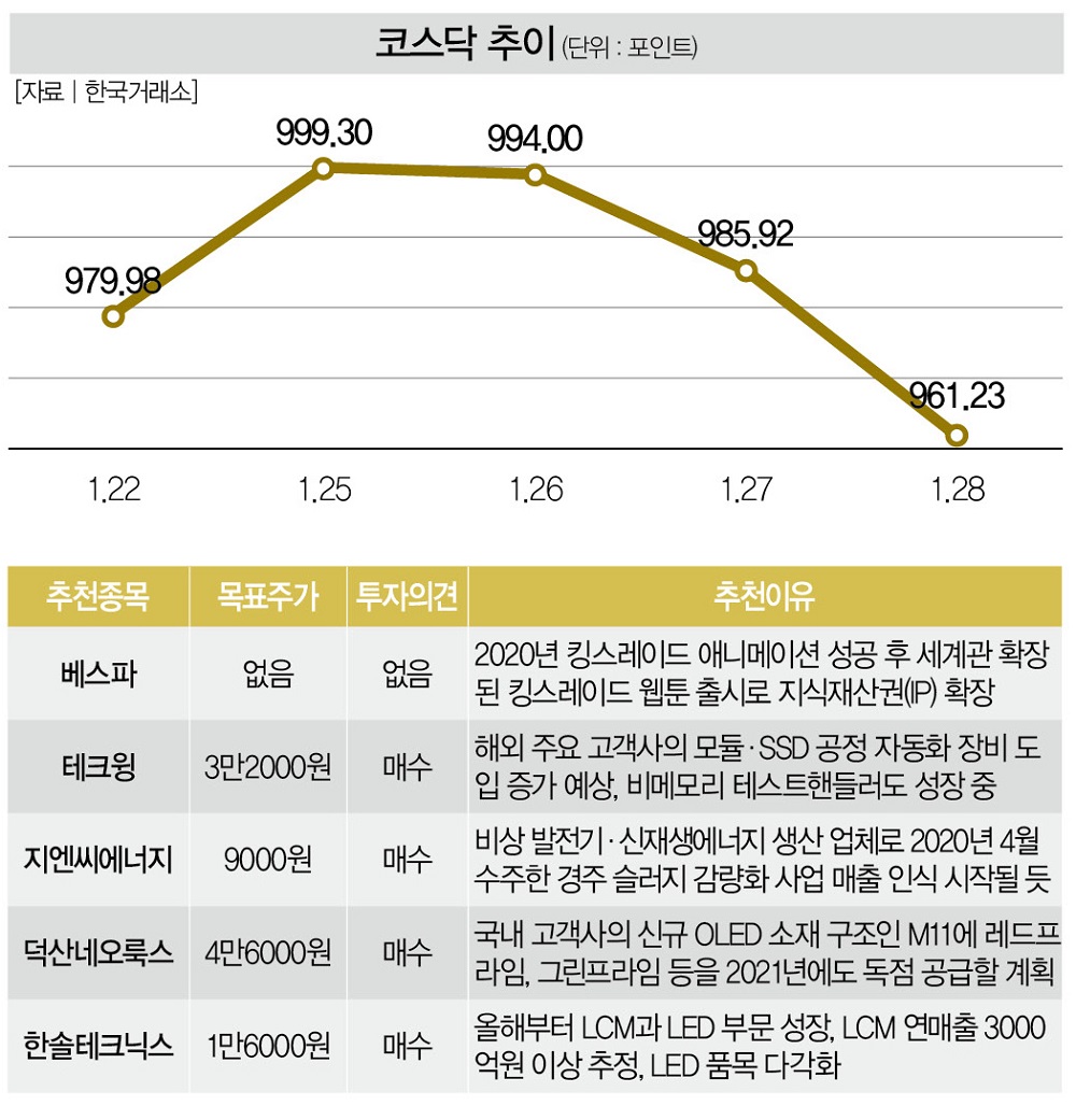 Hot Briefing] 1월 마지막주 Weekly Market < Money < Money < 기사본문 - 더스쿠프