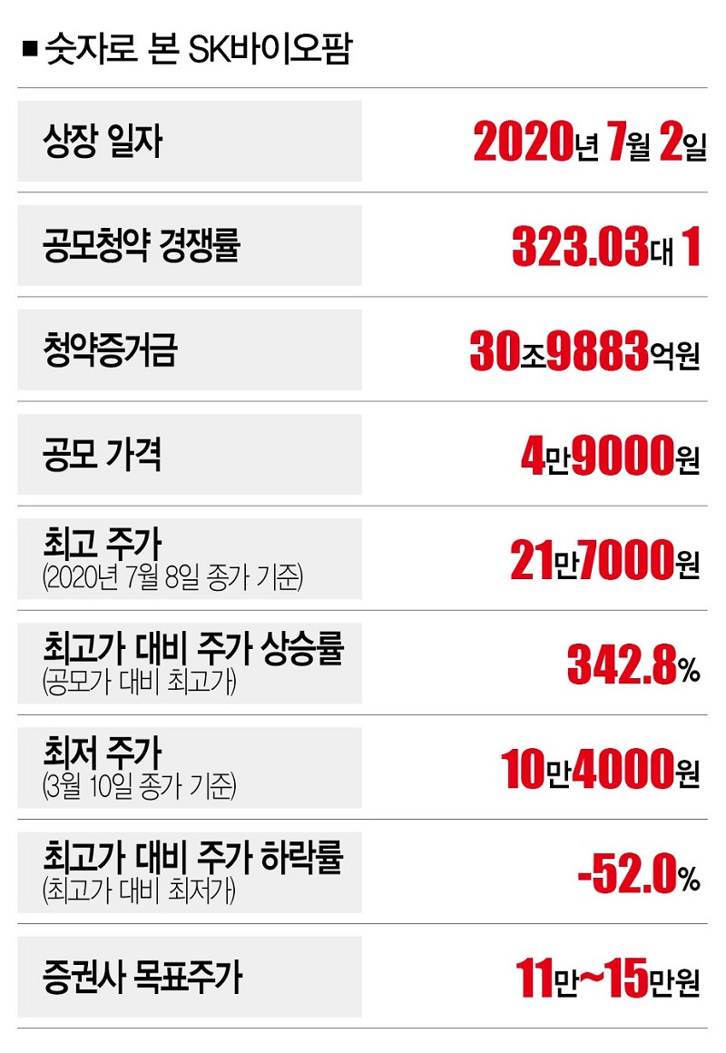 SK바이오팜은 개미무덤서 탈출할 수 있을까 < Current < In-Depth < 기사본문 - 더스쿠프