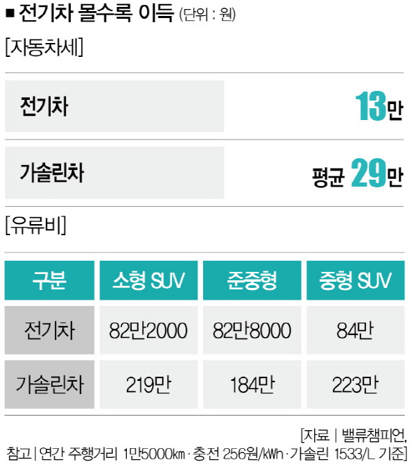 기름값 223만원 vs 충전값 84만원