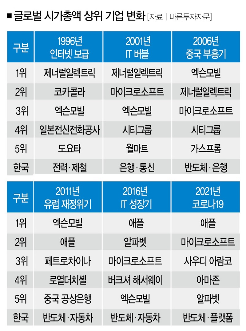 Ge→엑슨모빌→애플 … 그다음 주도주는 뭘까 < 시총과 대형 위기 < 2021 Edition < 기사본문 - 더스쿠프