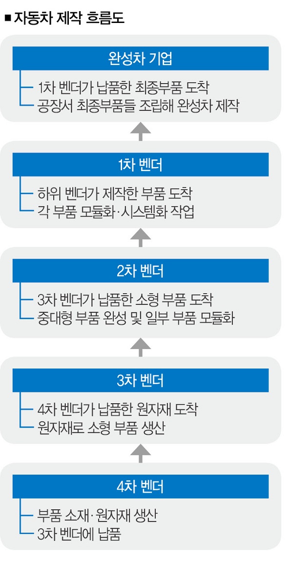 [벤더 파괴의 시대 ] 애플, Lg전자… 자동차 밸류체인 파괴하다