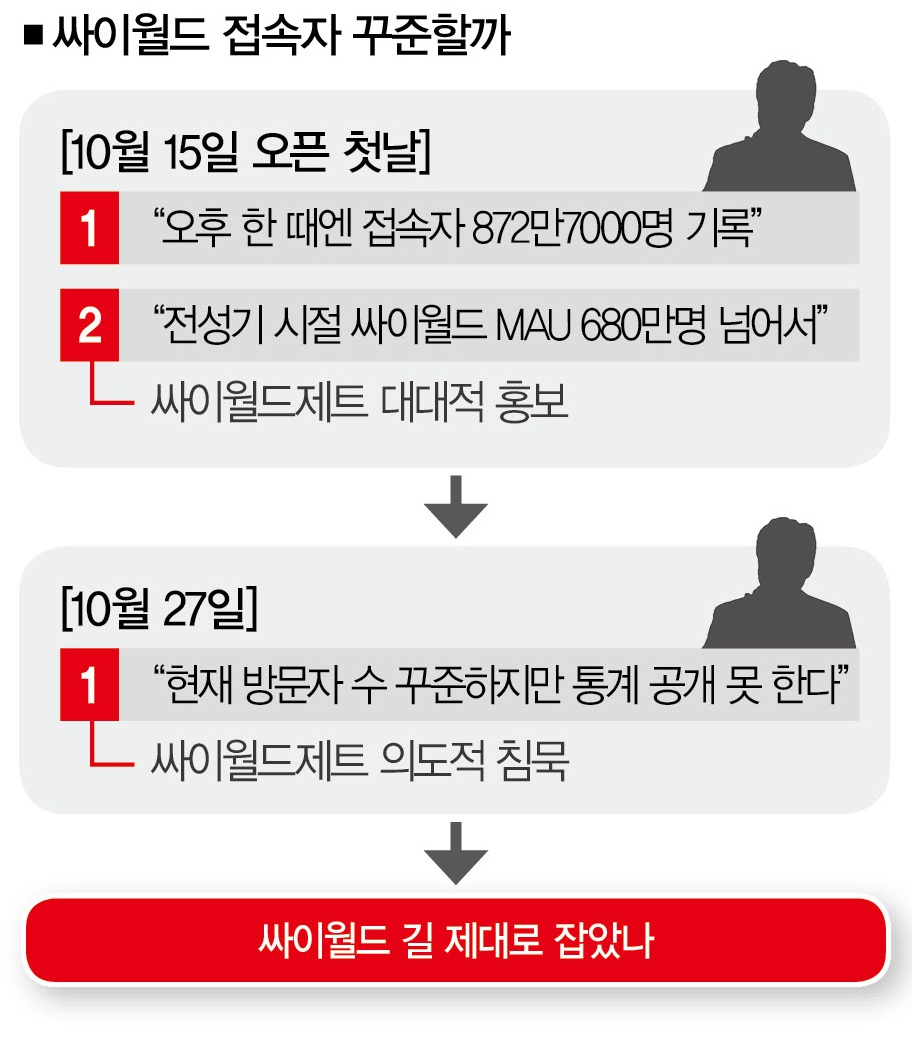 접속자 870만명? 싸이월드 정말 전성기 찾았나 < Point < In-Depth < 기사본문 - 더스쿠프