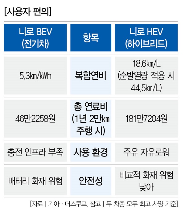 전·하 車논쟁➀] 전기차 vs 하이브리드차