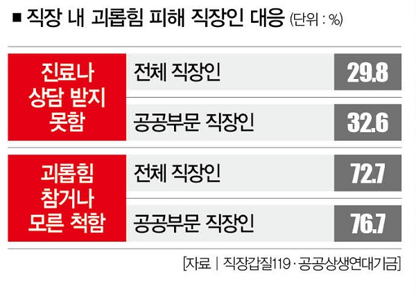 대전 직장 내 괴롭힘 공무원 징계 사유에 해당합니다. 9