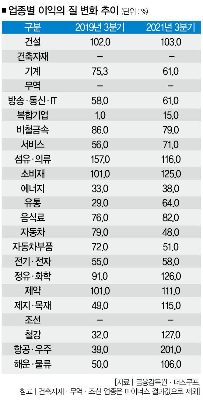 코로나19와 이익의 질➀] “이익의 질 나빠진 기업 주가 더 뛰었다” < Cover Story < 기사본문 - 더스쿠프