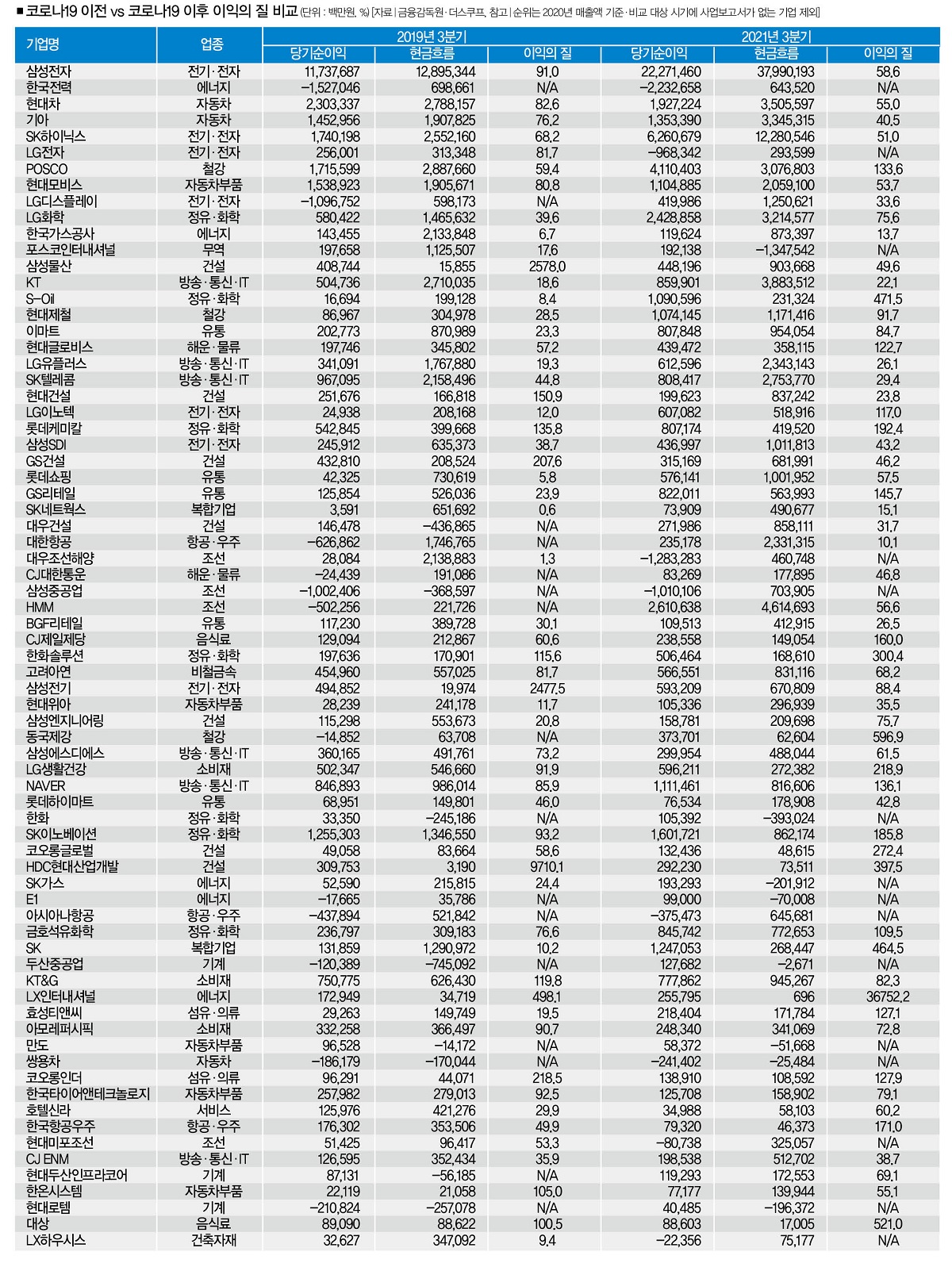코로나19와 이익의 질➀] “이익의 질 나빠진 기업 주가 더 뛰었다” < Cover Story < 기사본문 - 더스쿠프