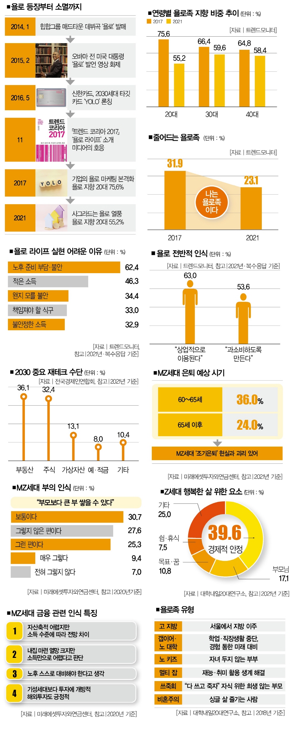 욜로 열풍 갑자기 잠잠해진 이유 < Point < In-Depth < 기사본문 - 더스쿠프