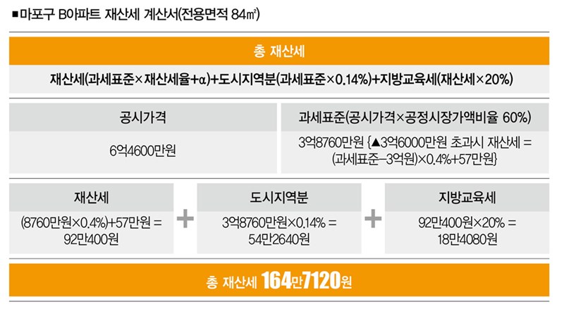 아파트 재산세 계산 구조 참고 이미지
