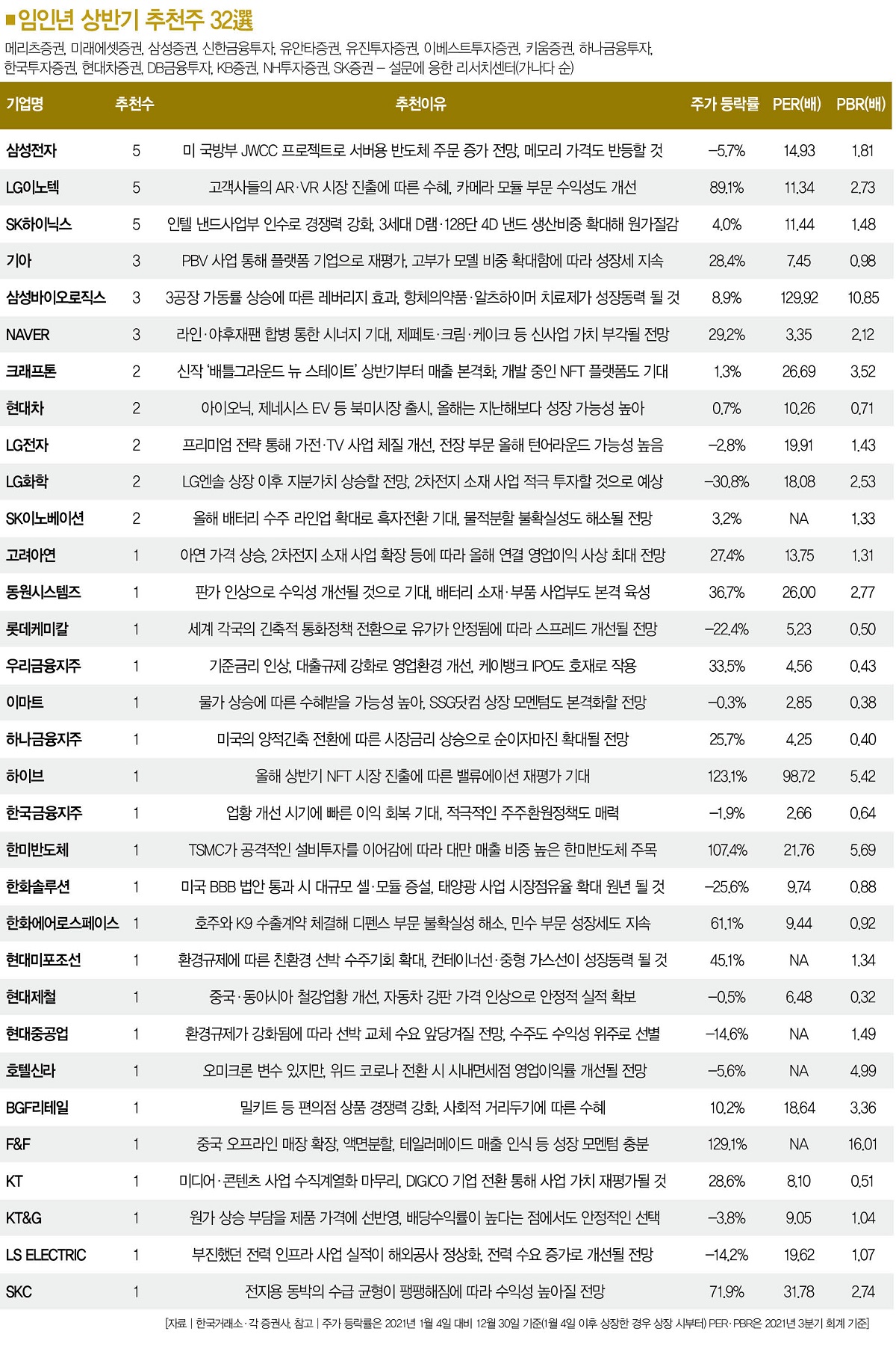 임인년 상반기 추천주 32選] 얼어붙은 증시 구관이 명관이네 < Special < Special Report < 기사본문 - 더스쿠프