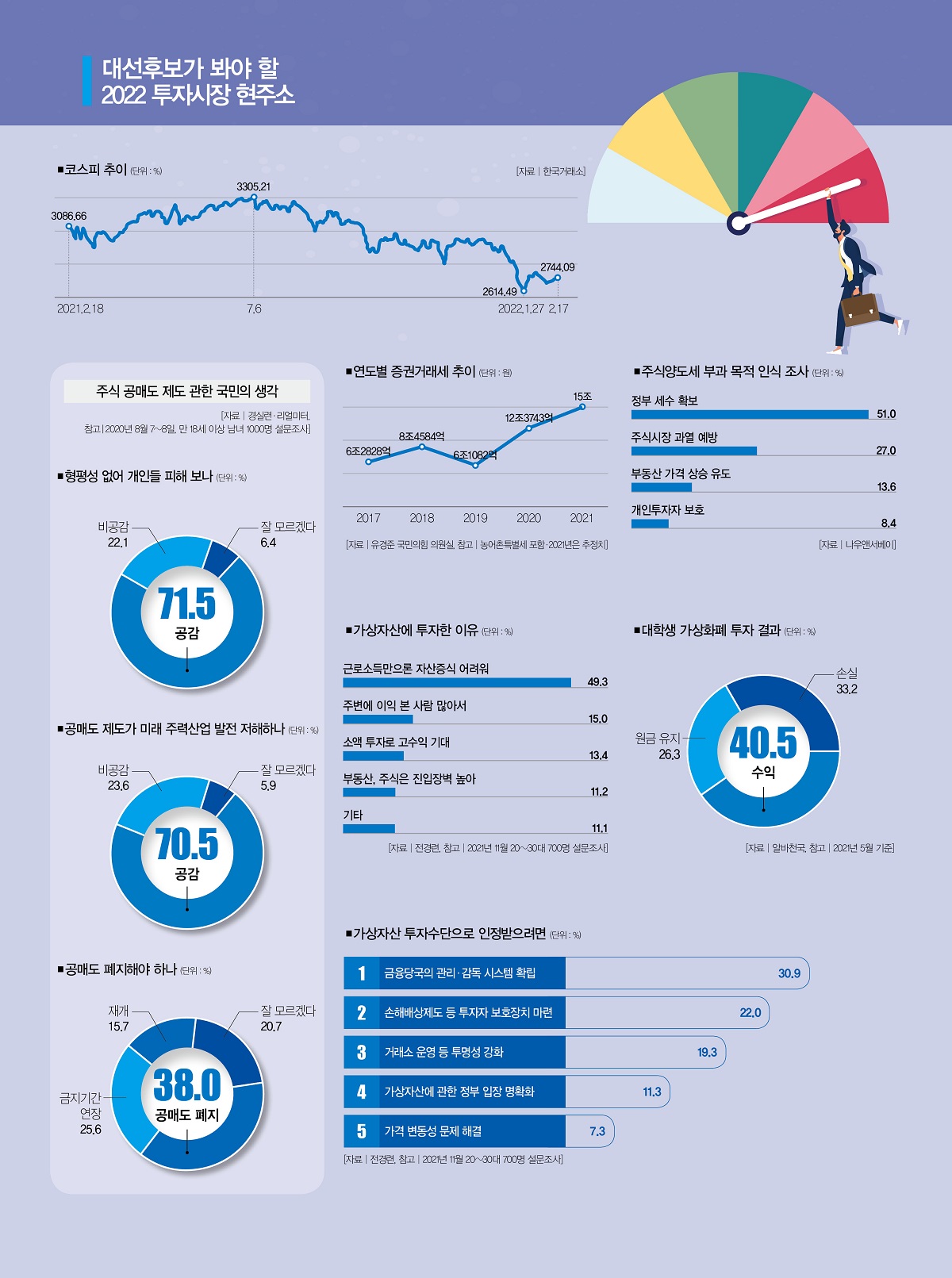 대선공약의 기록➉] 1000만 개미 시대, 대선후보 해법은 중구난방 < 20대 대선 공약의 기록 < 기사본문 - 더스쿠프