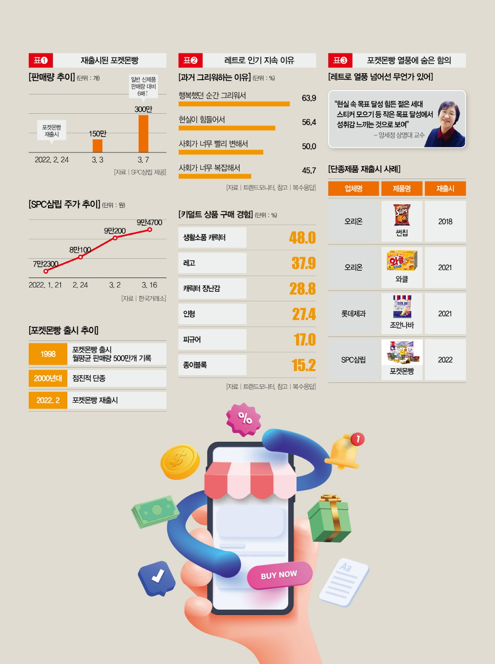 레트로+알파, 포켓몬빵 대박의 비밀 < Infographic < Business < 기사본문 - 더스쿠프