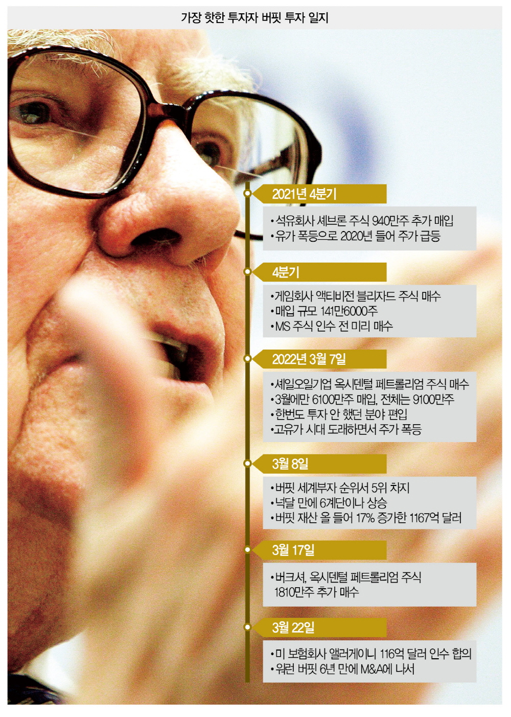 워런 버핏의 회춘 “아흔하나에 가장 핫한 투자자 되다” < 한정연의 thinking < Topic & Trend < 기사본문 - 더스쿠프