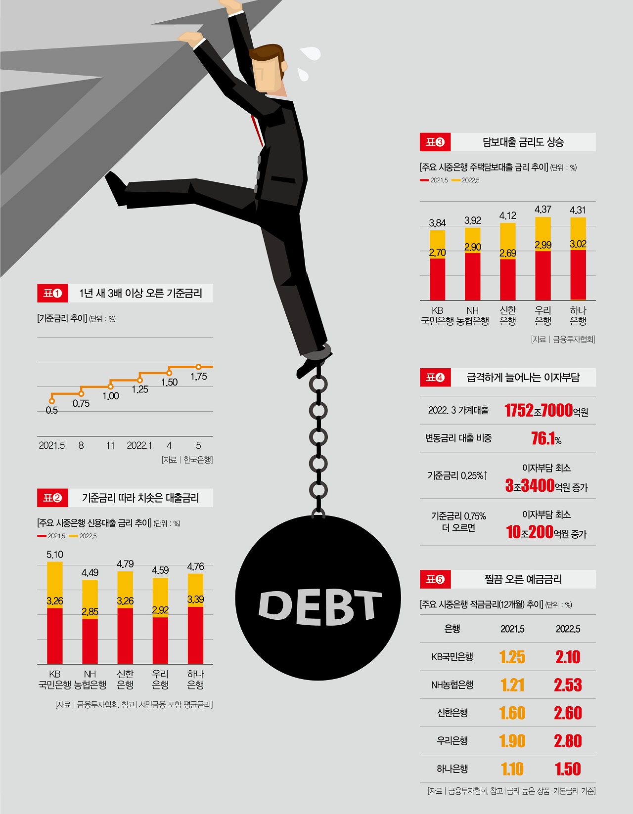 내릴 땐 찔끔 올릴 땐 껑충, 은행 금리의 두 얼굴 < Infographic < Business < 기사본문 - 더스쿠프