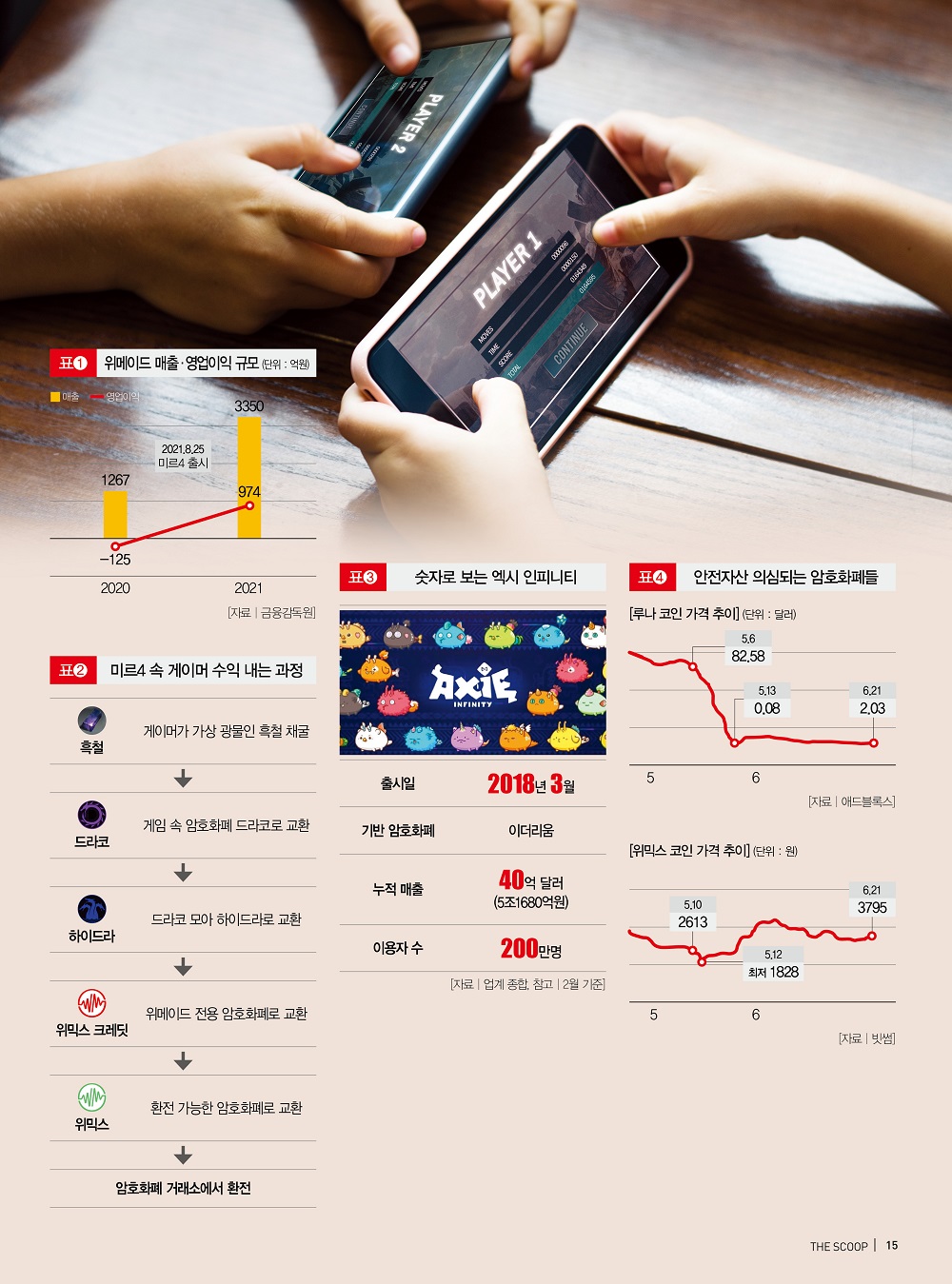 정말 돈 벌 수 있어? P2E 허상과 맨얼굴 < Infographic < Business < 기사본문 - 더스쿠프