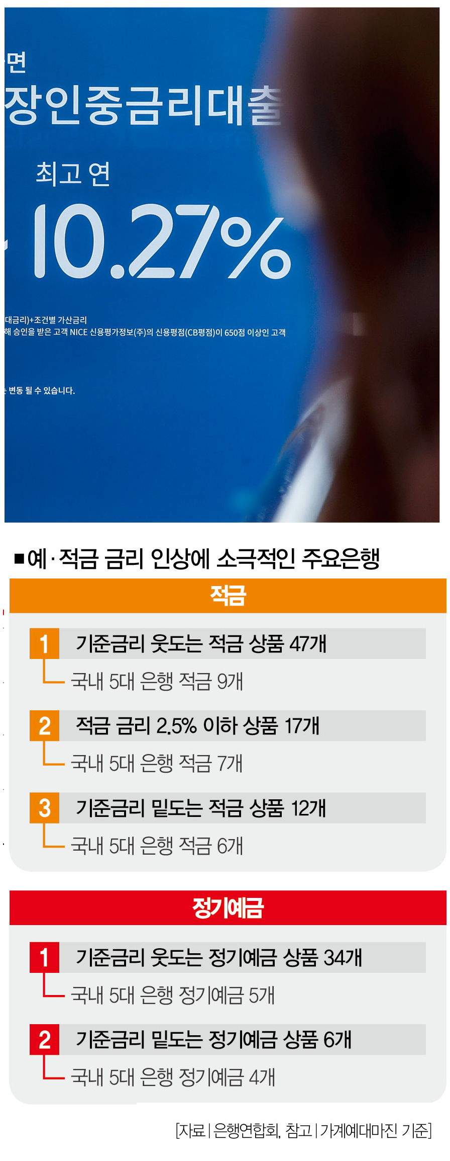 기준금리보다 이율 낮은 상품 수두룩 … 이자장사의 덫 < Current < In-Depth < 기사본문 - 더스쿠프