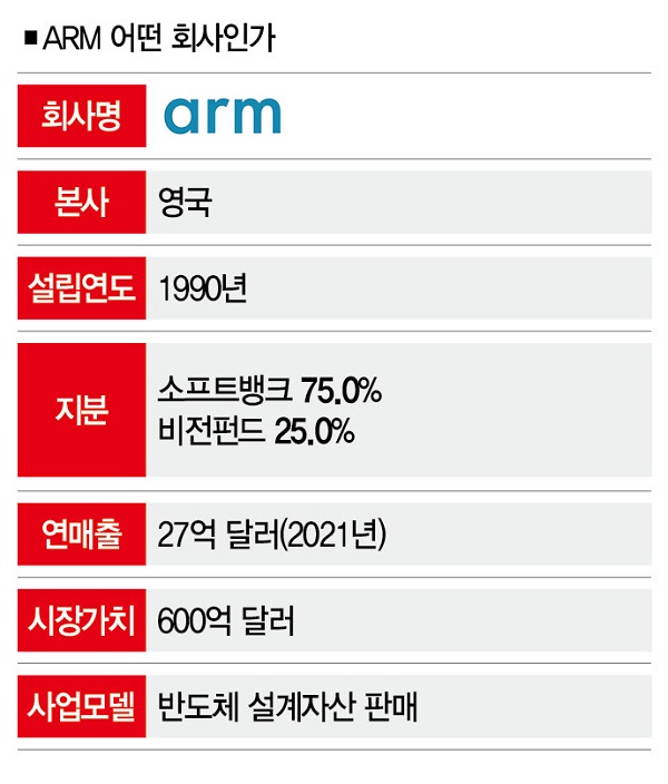 [SCOOP의 질문] 누구나 탐내지만 꺼리는 ARM 아이러니