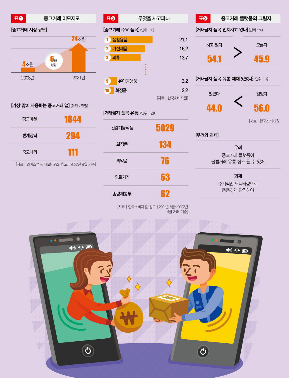 없는 게 없으면 불법인 곳… 중고거래앱의 명암 < Infographic < Business < 기사본문 - 더스쿠프
