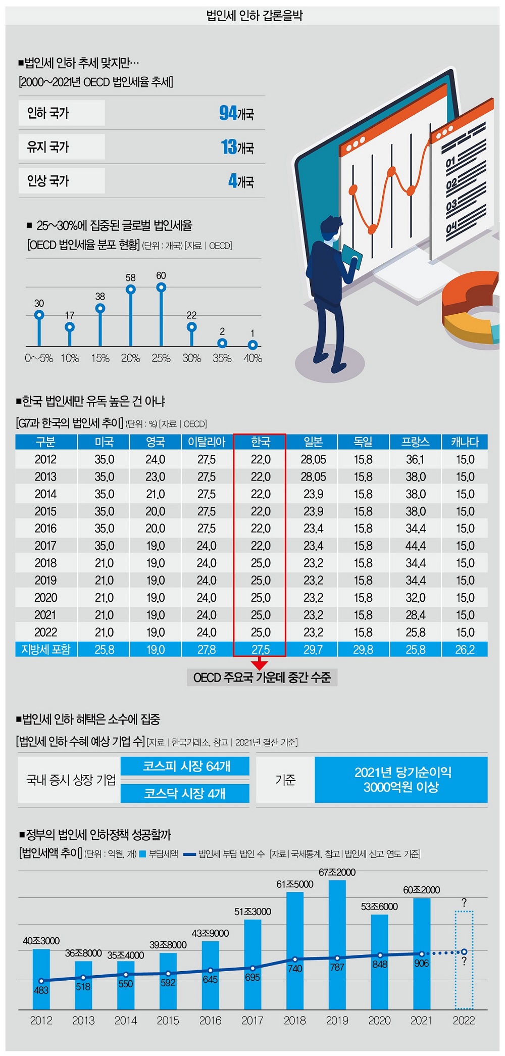 법인세 인하될까?(ft. 세율, 5