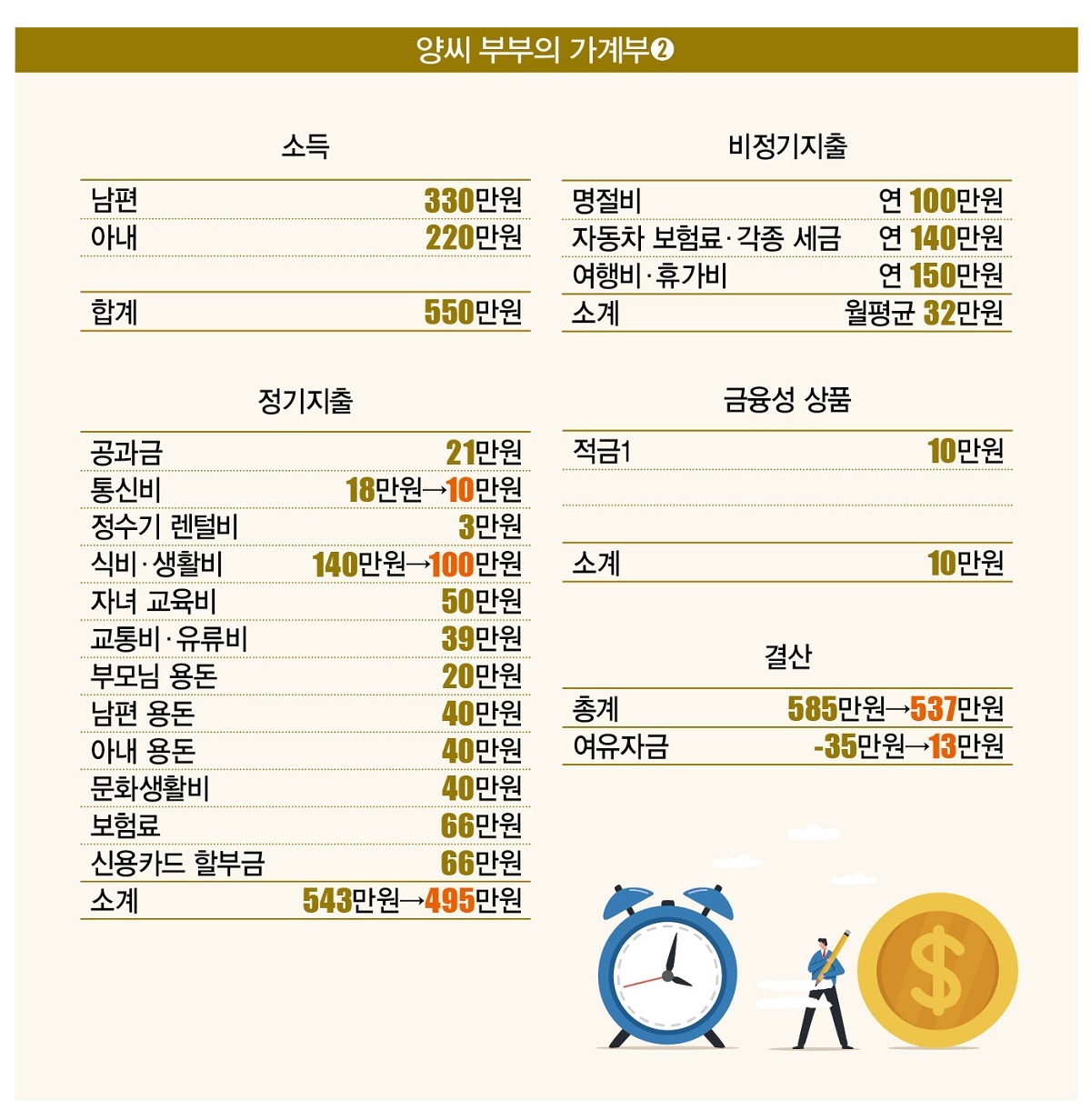 [재테크 Lab] 가계 통장 혼자 관리하시나요? | 더스쿠프