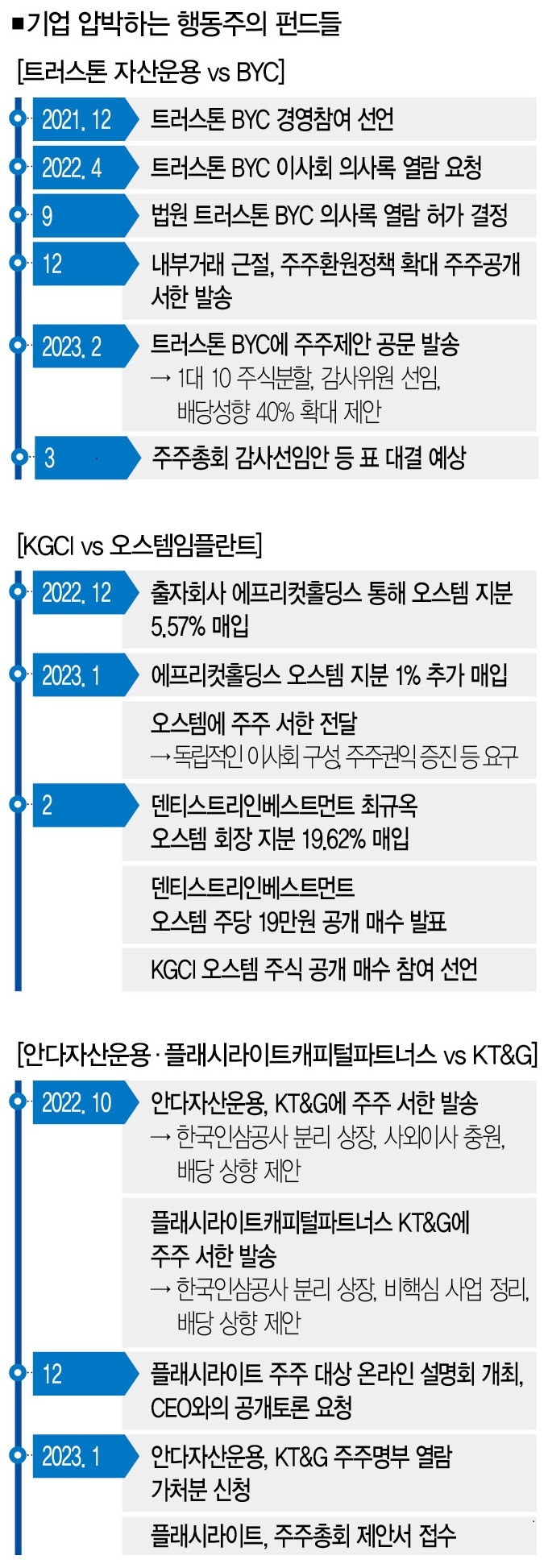 3월 주총과 행동주의펀드의 깃발 < Cover Story < 기사본문 - 더스쿠프